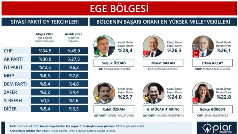 Ege Bölgesi’nde yapılan son kamuoyu araştırması, seçmen eğilimlerinin yanı sıra