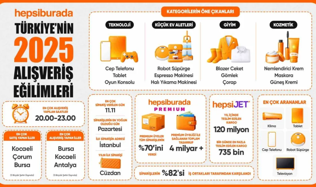 Hepsiburada’nın paylaştığı 2025 verilerine göre; teknoloji ve günlük bakım ürünlerinin